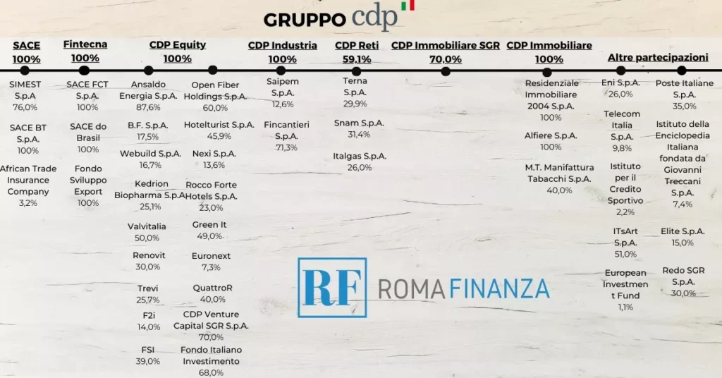 cassa-depositi-e-prestiti-tutte-le-partecipazioni-cdp