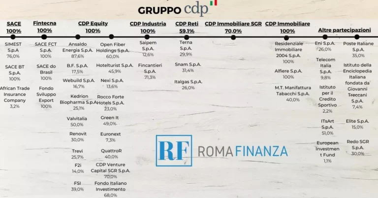 cassa-depositi-e-prestiti-tutte-le-partecipazioni-cdp
